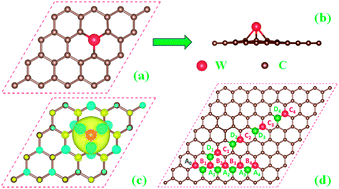Graphical abstract: First-principles study on ferromagnetism in W-doped graphene