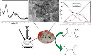 Graphical abstract: Facile synthesis of pure non-monoclinic zirconia nanoparticles and their catalytic activity investigations for Knoevenagel condensation