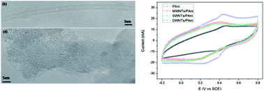 Graphical abstract: Synthesis of a DWNTs/PAni composite and its supercapacitive behavior compared to the SWNTs/PAni and MWNTs/PAni composites