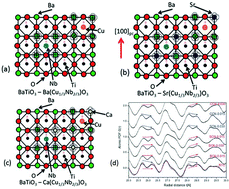 Graphical abstract: Local structure and piezoelectric instability in lead-free (1 − x)BaTiO3-xA(Cu1/3Nb2/3)O3 (A = Sr, Ca, Ba) solid solutions