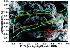 Graphical abstract: In situ engineering of urchin-like reduced graphene oxide–Mn2O3–Mn3O4 nanostructures for supercapacitors