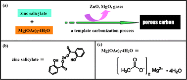 Graphical abstract: Conversion of a zinc salicylate complex into porous carbons through a template carbonization process as a superior electrode material for supercapacitors