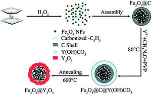 Graphical abstract: Facile synthesis of porous bifunctional Fe3O4@Y2O3:Ln nanocomposites using carbonized ferrocene as templates