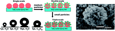 Graphical abstract: Triple-scale structured superhydrophobic and highly oleophobic surfaces