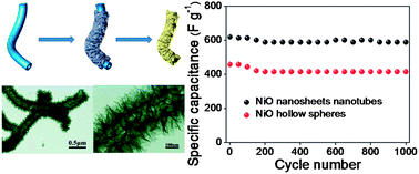 Graphical abstract: The preparation of hierarchical tubular structures comprised of NiO nanosheets with enhanced supercapacitive performance