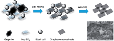 Graphical abstract: Synthesis of graphene nanosheet powder with layer number control via a soluble salt-assisted route