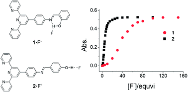 Graphical abstract: New 2,2′:6′,2′′-terpyridines as colorimetric and fluorescent sensors for fluoride ions