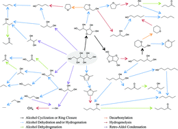 Graphical abstract: Modeling aqueous-phase hydrodeoxygenation of sorbitol over Pt/SiO2–Al2O3