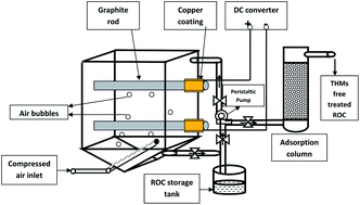 Graphical abstract: Electrochemical treatment of reverse osmosis concentrate generated by the leather industry using a Cu–graphite electrode