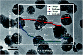Graphical abstract: Self-assembly of hierarchical Fe3O4 microsphere/graphene nanosheet composite: towards a promising high-performance anode for Li-ion batteries