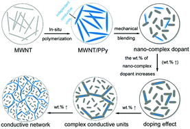 Graphical abstract: Conductive properties and mechanism of polyvinyl chloride doped by a multi-walled carbon nanotube–polypyrrole nano-complex dopant