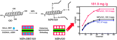 Graphical abstract: Efficient adsorptive removal of dibenzothiophene by graphene oxide-based surface molecularly imprinted polymer