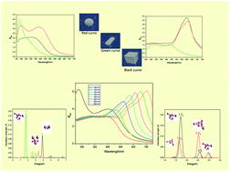 Graphical abstract: The impact of surface structure and band gap on the optoelectronic properties of Cu2O nanoclusters of varying size and symmetry