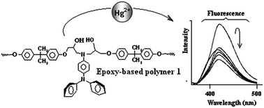 Graphical abstract: Epoxy-based polymer bearing triphenylamine units: a highly selective fluorescent chemosensor for Hg2+ ions