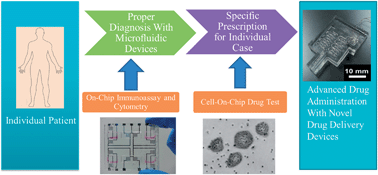 Graphical abstract: Moving towards individualized medicine with microfluidics technology