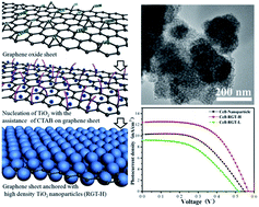 Graphical abstract: Graphene sheets anchored with high density TiO2 nanocrystals and their application in quantum dot-sensitized solar cells