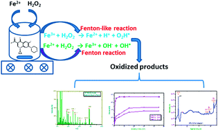 Graphical abstract: Ciprofloxacin degradation from aqueous solution by Fenton oxidation: reaction kinetics and degradation mechanisms