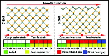 Graphical abstract: Edge-, width- and strain-dependent semiconductor–metal transition in SnSe nanoribbons