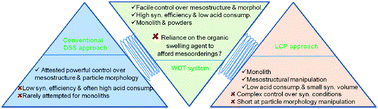 Graphical abstract: Water-deficient templating system: a general, versatile and efficient synthetic approach for mesoporous silicas