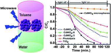 Graphical abstract: Microwave-assisted interfacial hydrothermal fabrication of hydrophobic CdWO4 microspheres as a high-performance photocatalyst
