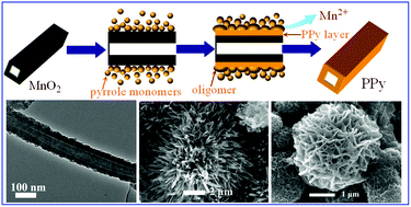 Graphical abstract: Facile synthesis of hierarchical conducting polypyrrole nanostructures via a reactive template of MnO2 and their application in supercapacitors