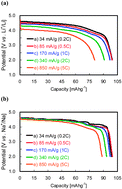 Graphical abstract: Electrochemical Li+ insertion capabilities of Na4−xCo3(PO4)2P2O7 and its application to novel hybrid-ion batteries