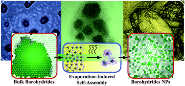 Graphical abstract: Facile self-assembly of light metal borohydrides with controllable nanostructures