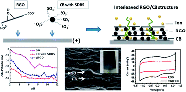 Graphical abstract: An interleaved porous laminate composed of reduced graphene oxide sheets and carbon black spacers by in situ electrophoretic deposition