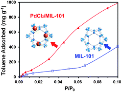 Graphical abstract: Metal–organic framework MIL-101 doped with palladium for toluene adsorption and hydrogen storage