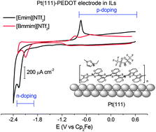 Graphical abstract: Electrochemical properties of poly(3,4-ethylenedioxythiophene) grown on Pt(111) in imidazolium ionic liquids