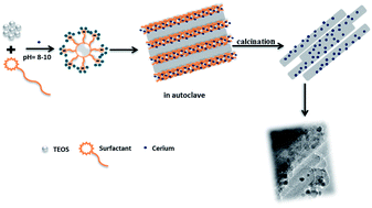 Graphical abstract: Preparation of CeO2 nanoparticles supported on 1-D silica nanostructures for room temperature selective oxidation of styrene