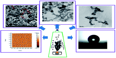 Graphical abstract: Photoluminescent carbon soot particles derived from controlled combustion of camphor for superhydrophobic applications