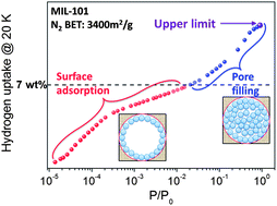 Graphical abstract: Experimental assessment of physical upper limit for hydrogen storage capacity at 20 K in densified MIL-101 monoliths