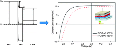 Graphical abstract: High-performance inverted solar cells with a controlled ZnO buffer layer