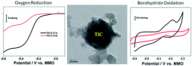 Graphical abstract: Synergistic electrochemical activity of titanium carbide and carbon towards fuel cell reactions