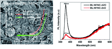 Graphical abstract: Study on the enhanced and stable field emission behavior of a novel electrosprayed Al-doped ZnO bilayer film