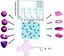 Graphical abstract: Morphology-controlled self-assembled nanostructures of a porphyrin derivative and their photoelectrochemical properties