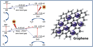 Graphical abstract: An in situ gelatin-assisted hydrothermal synthesis of ZnO–reduced graphene oxide composites with enhanced photocatalytic performance under ultraviolet and visible light