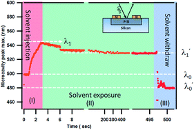 Graphical abstract: Effect of volatile solvent infiltration on optical and electrical characteristics of porous photonic structures