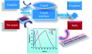 Graphical abstract: Facile room temperature methods for growing ultra thin films of graphene nanosheets, nanoparticulate tin oxide and preliminary assessment of graphene–tin oxide stacked layered composite structure for supercapacitor application