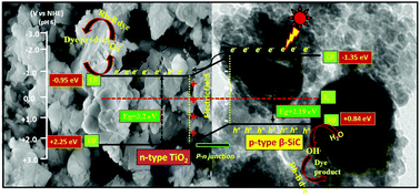 Graphical abstract: Solar light driven Rhodamine B degradation over highly active β-SiC–TiO2 nanocomposite