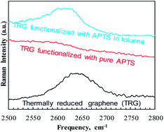 Graphical abstract: Effect of solvent on the uncatalyzed synthesis of aminosilane-functionalized graphene