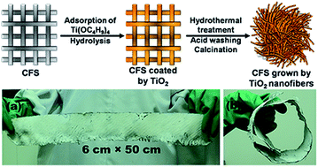 Graphical abstract: Facile production of a large-area flexible TiO2/carbon cloth for dye removal