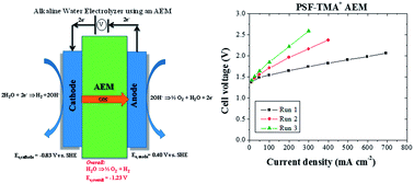 Graphical abstract: Degradation of anion exchange membranes used for hydrogen production by ultrapure water electrolysis