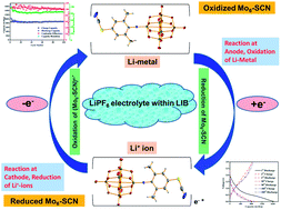 Graphical abstract: Pristine organo-imido polyoxometalates as an anode for lithium ion batteries