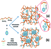 Graphical abstract: Effect of polyhedral oligomeric silsesquioxane (POSS) on crystallization behaviors of POSS/polydimethylsiloxane rubber nanocomposites