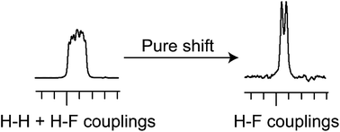 Graphical abstract: “Pure shift” 1H NMR, a robust method for revealing heteronuclear couplings in complex spectra