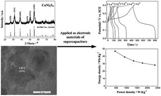 Graphical abstract: One-step synthesis of CoNi2S4 nanoparticles for supercapacitor electrodes