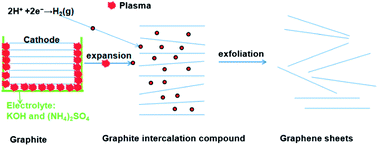 Graphical abstract: Plasma-assisted electrochemical exfoliation of graphite for rapid production of graphene sheets