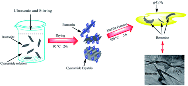 Graphical abstract: Synthesis and photocatalytic activity of a bentonite/g-C3N4 composite